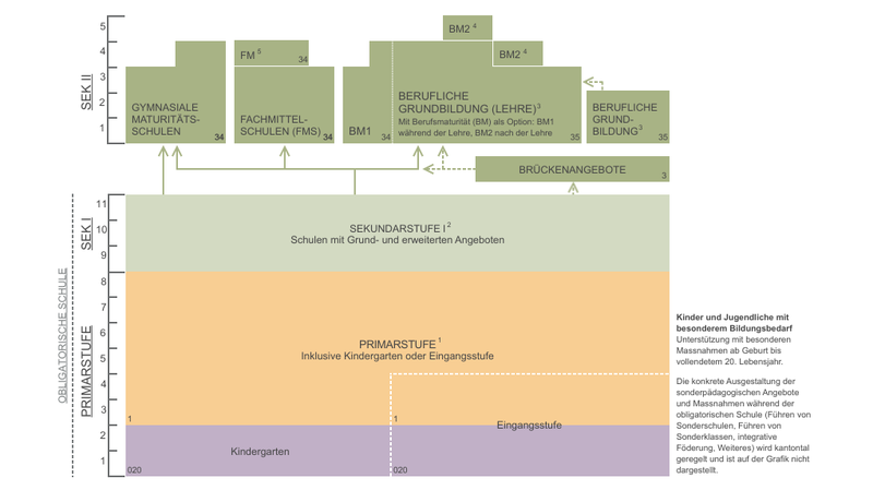 Die verschiedenen Bildungsstufen sind grafisch dargestellt