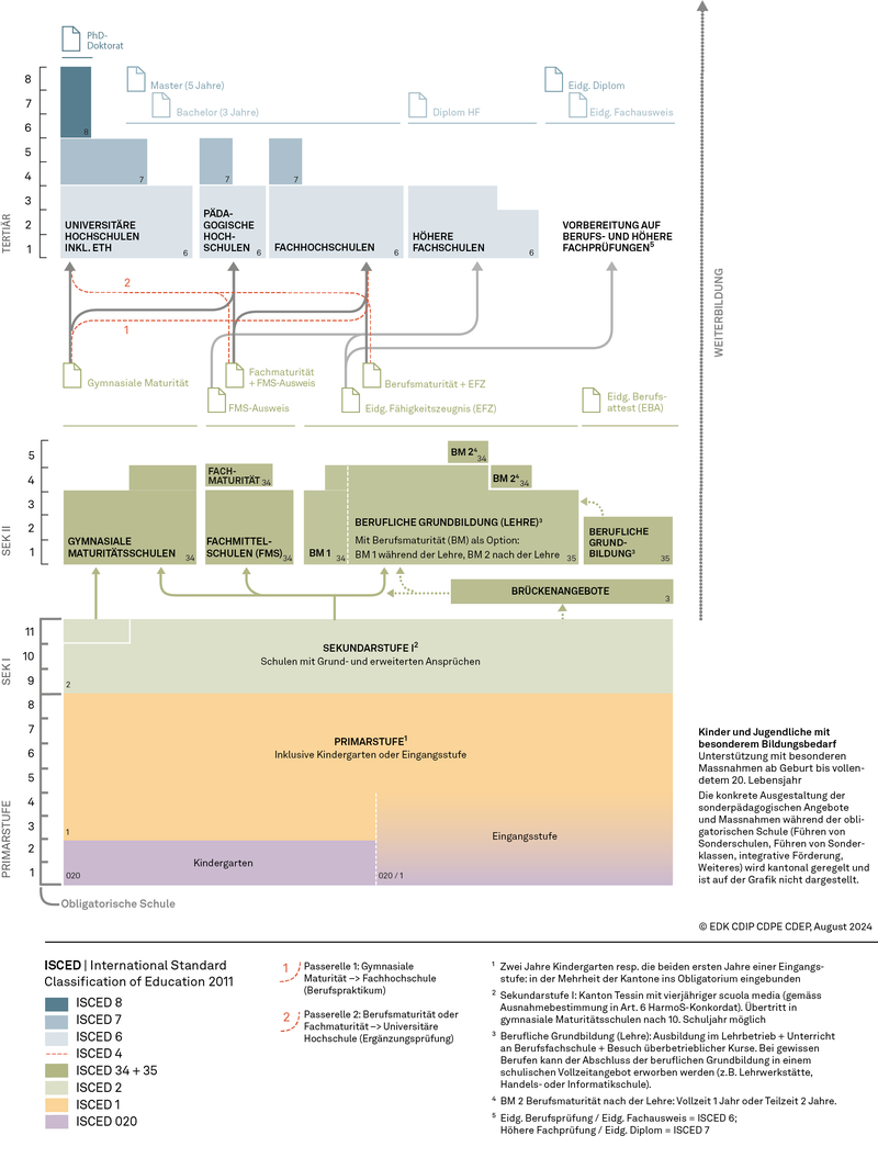 Grafik Bildungssystem Schweiz