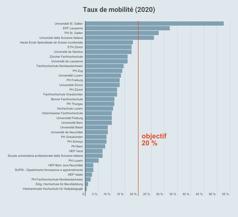 Taux de mobilité