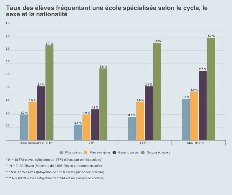 Taux des élèves fréquentant une école spécialisée selon le cycle, le sexe et la nationalité