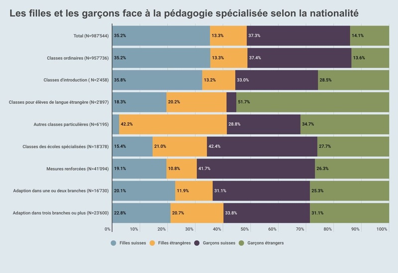 Les filles et les garçons face à la pédagogie spécialisée selon la nationalité