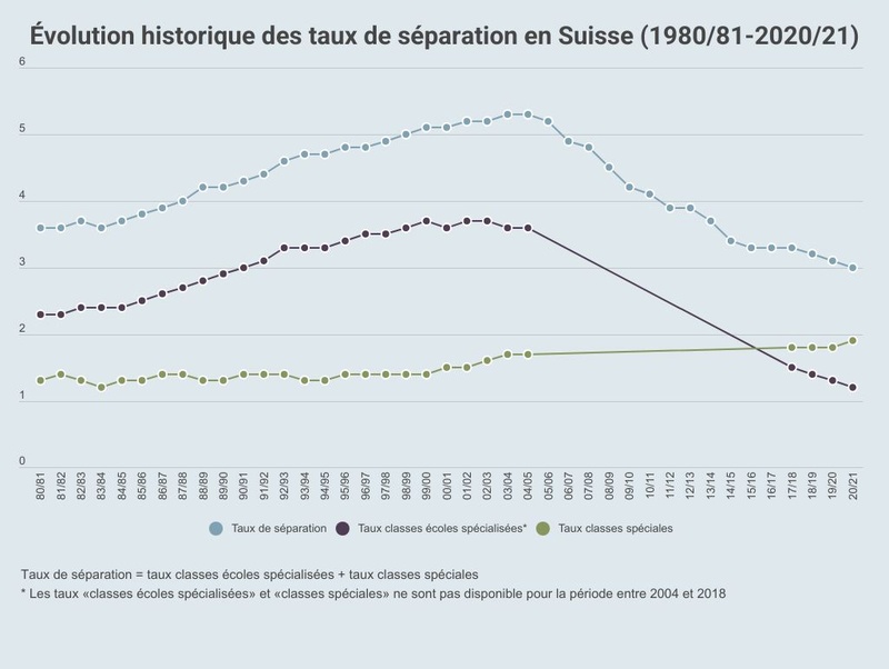 Évolution historique des taux de séparation en Suisse (1980/81-2020/21)