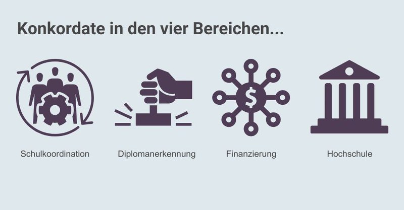 Konkordate in den vier Bereichen Schulkoordination, Diplomanerkennung, Finanzierung und Hochschulen