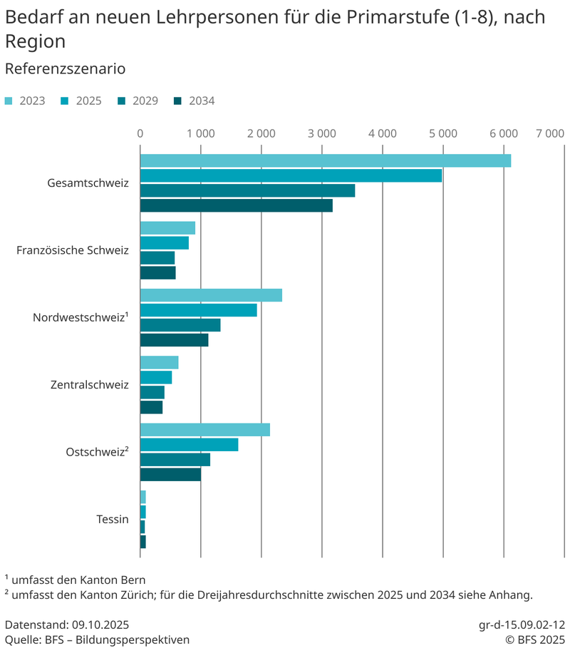 Grafik "Bedarf an neuen Lehrpersonen für die Primarstufe (1-8), nach Region"