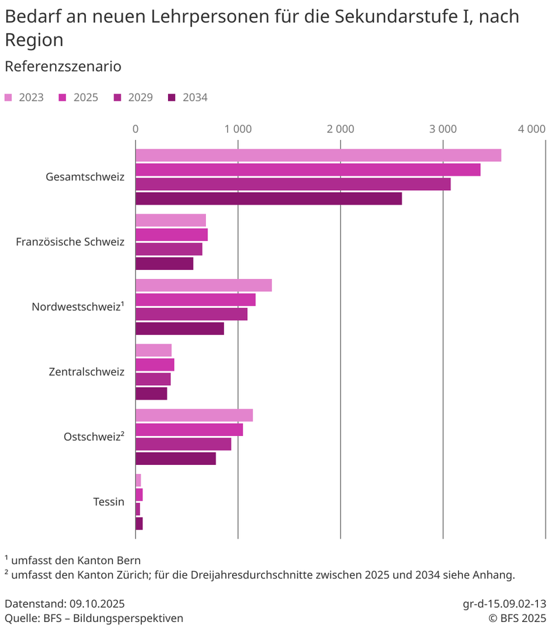 Grafik "Bedarf an neuen Lehrpersonen für die Sekundarstufe I, nach Region"