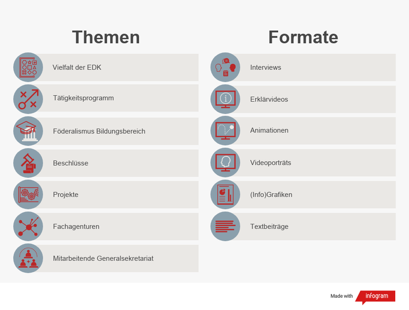 Auflistung Themen und Formate