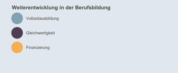 Weiterentwicklung in der Berufsbildung: 1. Vollzeitausbildung 2. Gleichwertigkeit 3. Finanzierung