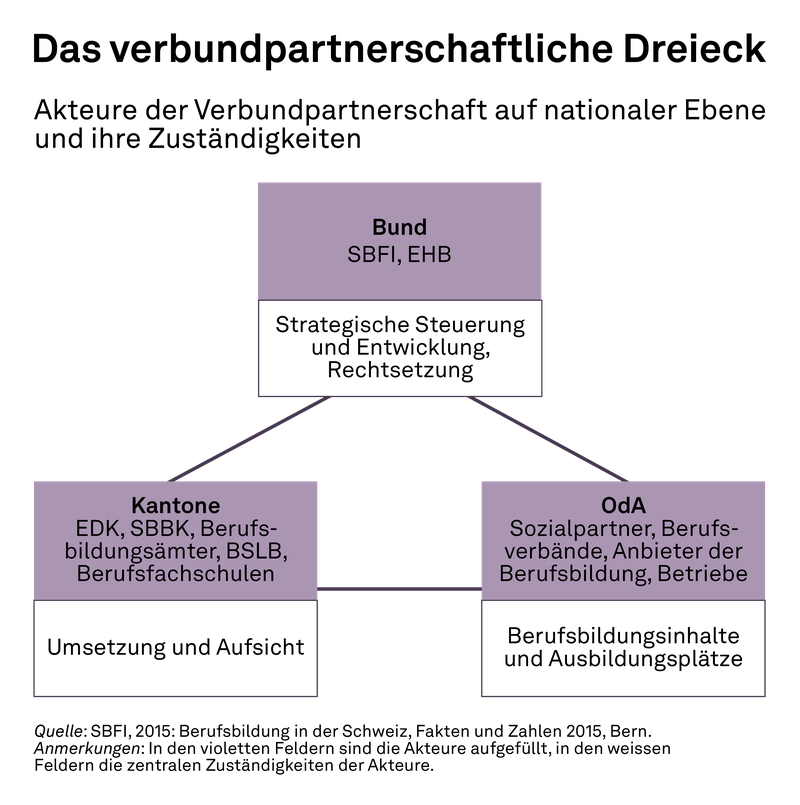 Das verbundspartnerschaftliche Dreieck