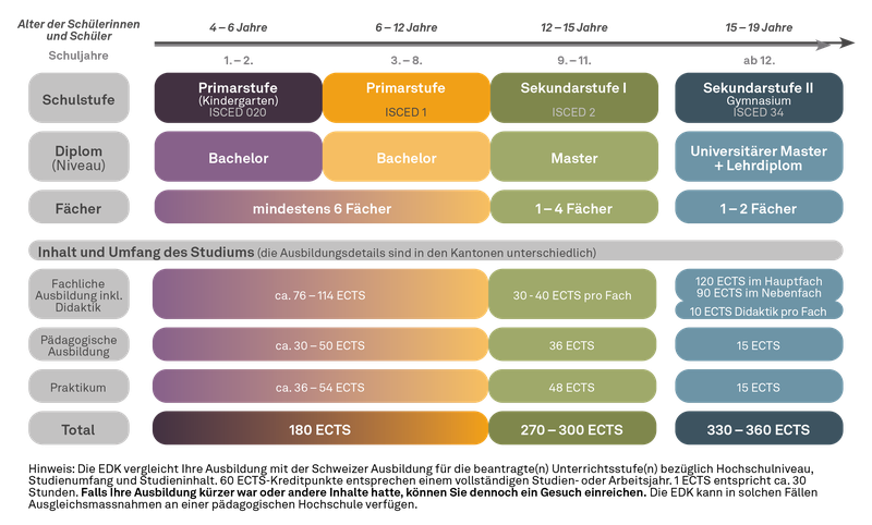 Vereinfachte Darstellung der Ausbildung für Lehrpersonen in der Schweiz