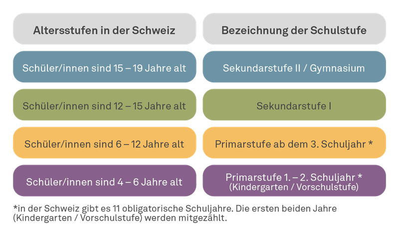 Übersicht über die Unterrichtsstufen, welche in der Schweiz beantragt werden können