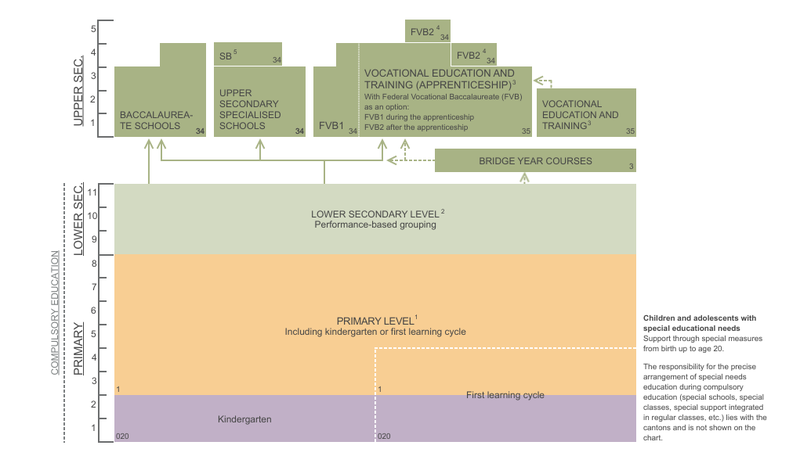The different levels of education are shown graphically