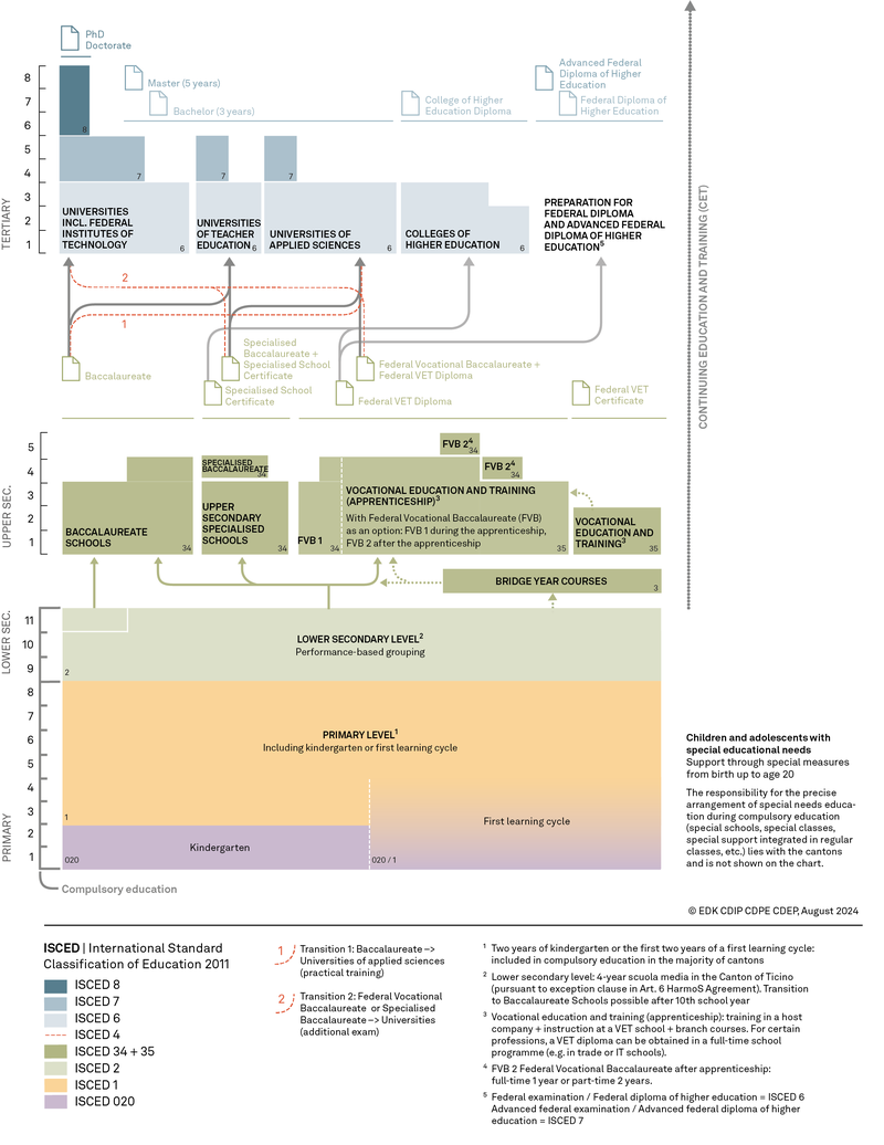 Diagram of the Swiss education system