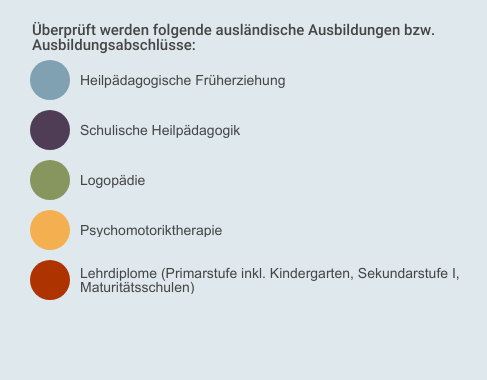 Überprüft werden folgende ausländische Ausbildungen bzw. Ausbildungsabschlüsse: Heilpädagogische Früherziehung, Schulische Heilpädagogik, Logopädie, Psychomotoriktherapie, Lehrdiplome (Primarstufe inkl. Kindergarten, Sekundarstufe I, Maturitätsschulen)