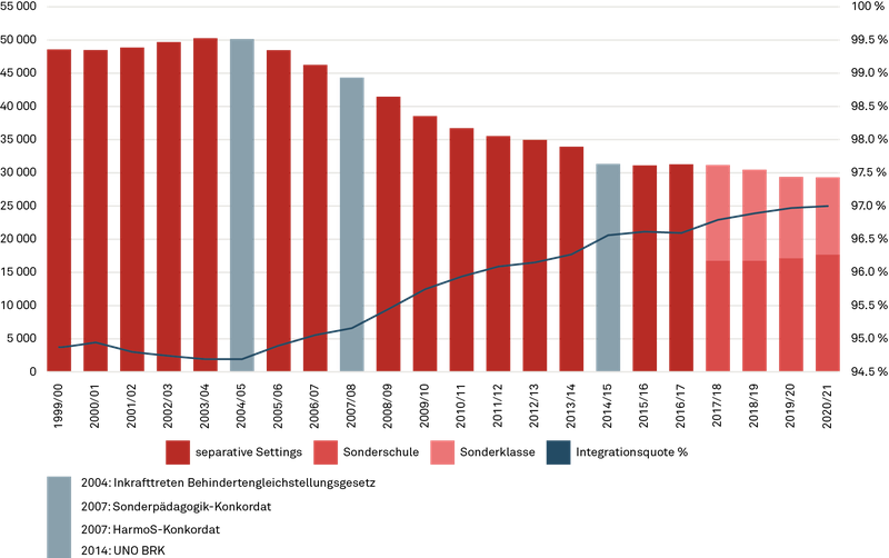 Entwicklung Integrationsquote in der Schweiz 1999 – 2020
