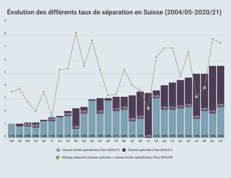 Évolution des différents taux de séparation en Suisse (2004/05-2020/21)