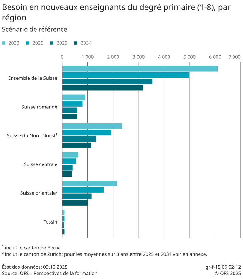 Graphique "Besoin en nouveaux enseignants du degré primaire (1-8), par région"