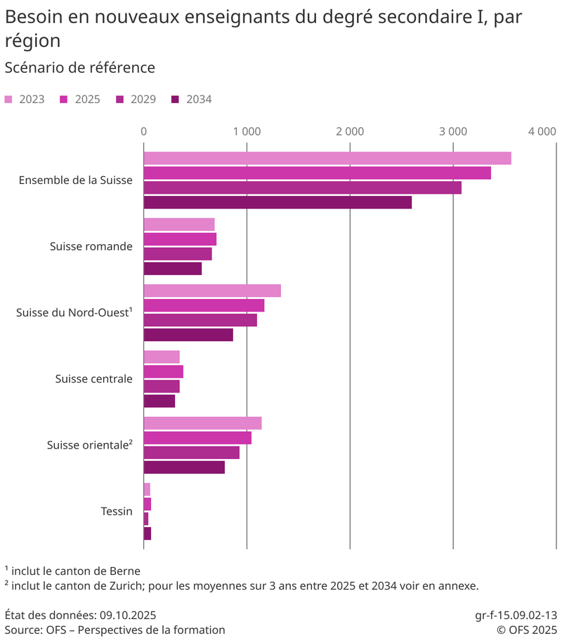 Graphique "Besoin en nouveaux enseignants du degré secondaire I, par région"