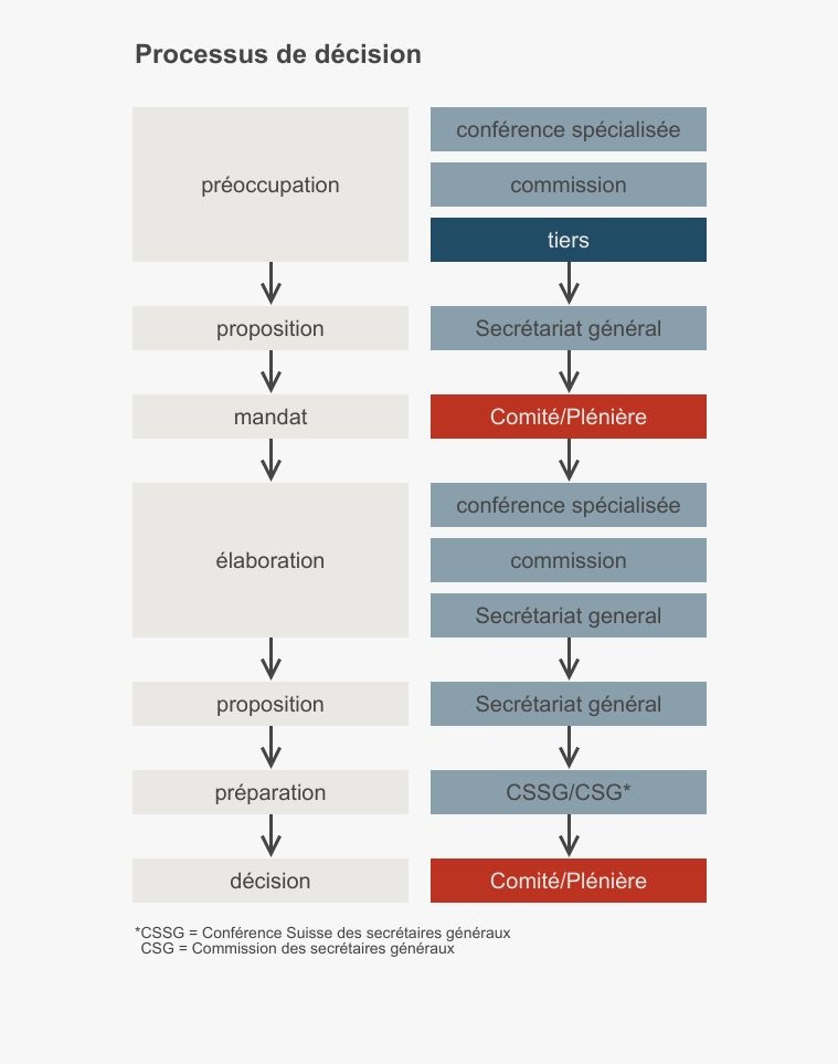 Processus de décision