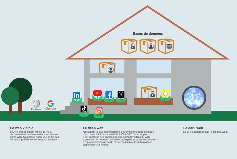 Schéma du Web visible et du Web invisible