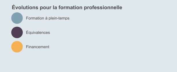 Évolutions pour la formation professionnelle: 1. Formation à plein-temps 2. Équivalences 3. Financement
