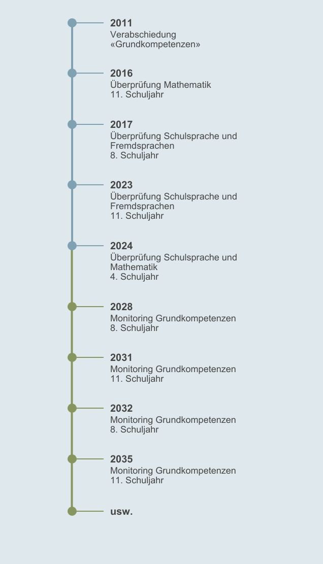 Zeitliche Entwicklung Monitoring Grundkompetenzen