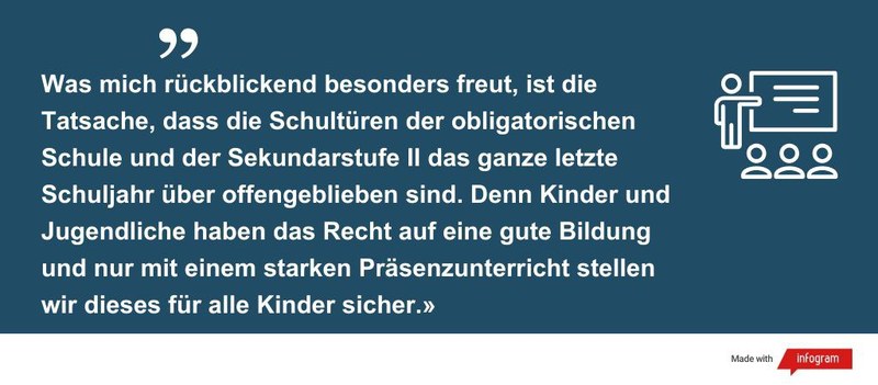 Was mich rückblickend besonders freut, ist die Tatsache, dass die Schultüren der obligatorischen Schule und der Sekundarstufe II das ganze letzte Schuljahr über offengeblieben sind. Denn Kinder und Jugendliche haben das Recht auf eine gute Bildung und nur mit einem starken Präsenzunterricht stellen wir dieses für alle Kinder sicher.»