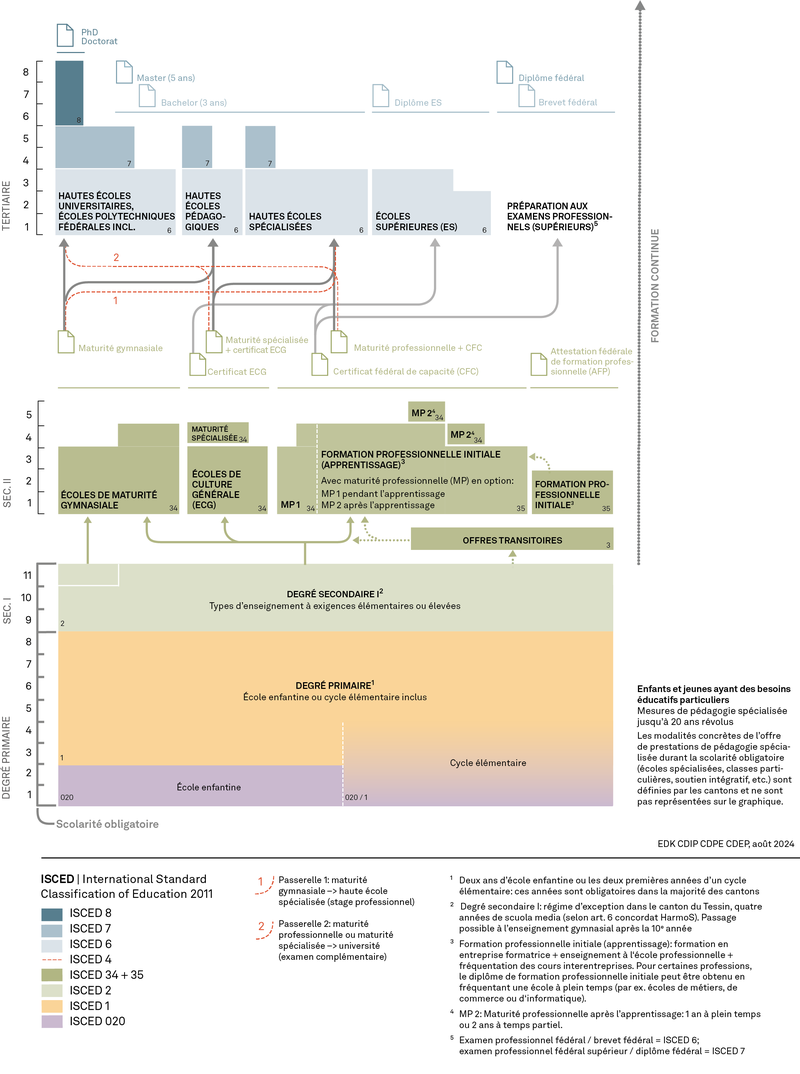 Graphique du système éducatif