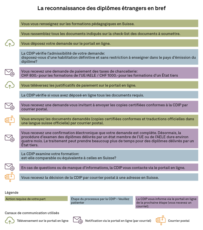 Déroulement de la procédure de reconnaissance