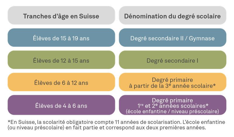 Quels degrés scolaires peuvent faire l’objet d’une demande en Suisse?