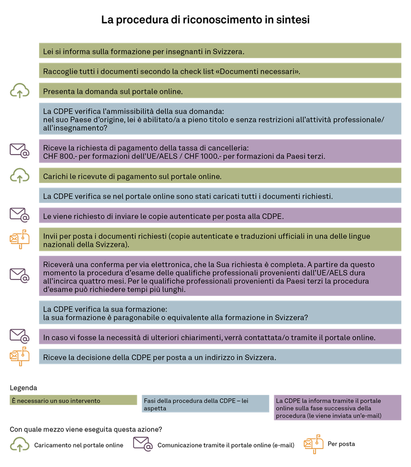 La procedura di riconoscimento in sintesi
