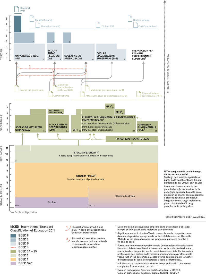 Grafica dal sistem da furmaziun